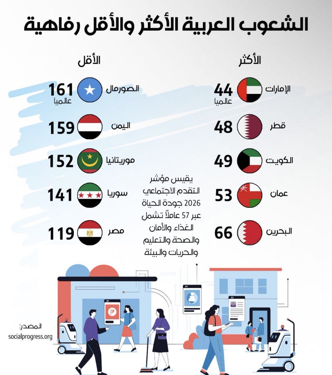 الشعوب العربية الأكثر رفاهية لعام 2026 : 
🇦🇪الامارات العربية المتحدة
🇶🇦 قطر
🇰🇼الكويت
🇴🇲عمان
🇧🇭البحرين

الله يديم نعمته علينا ♥️

مؤشر التقدّم الاجتماعي الذي تُصدره مؤسسة Social Progress Imperative الأمريكية غير الربحية، وهو مؤشر مستقل يقيس المؤشر 57 عاملًا في 3 محاور رئيسية تشمل: