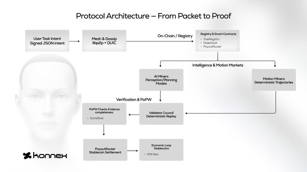 2026 年 1 月 15 日，Konnex 宣布完成 1500 万美元的战略融资，本轮融资有 Cogitent Ventures、Liquid Capital、Leland Ventures、Covey Network、Ventures M77、Block Maven LLC 等机构参与支持，旨在推动“物理劳动经济链上化”的建设。#AI 

资金主要用于：扩展 Konnex