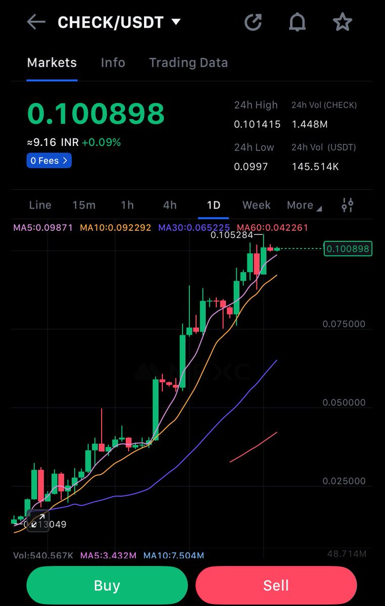 On the 1 day chart, $CHECK is holding its structure well above the key $0.10 support zone. 

The daily candles show strong buyer interest on dips, which suggests accumulation rather than weakness. 

As long as this level is respected, the overall bias remains positive and a push