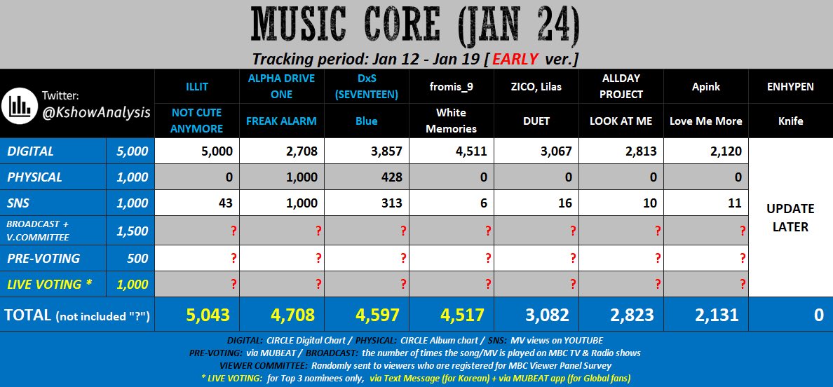 illitupdates's tweet image. GLLITz, we still have chances to give #ILLIT and NOT CUTE ANYMORE a win on Inkigayo and another on Music Core! The tracking period is still ongoing, so every vote and stream counts!

🚨 Stream the MV and collect on voting apps (Mubeat and Higher) 

#아일릿 @ILLIT_official