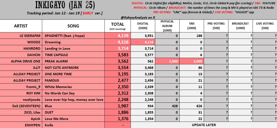 illitupdates's tweet image. GLLITz, we still have chances to give #ILLIT and NOT CUTE ANYMORE a win on Inkigayo and another on Music Core! The tracking period is still ongoing, so every vote and stream counts!

🚨 Stream the MV and collect on voting apps (Mubeat and Higher) 

#아일릿 @ILLIT_official