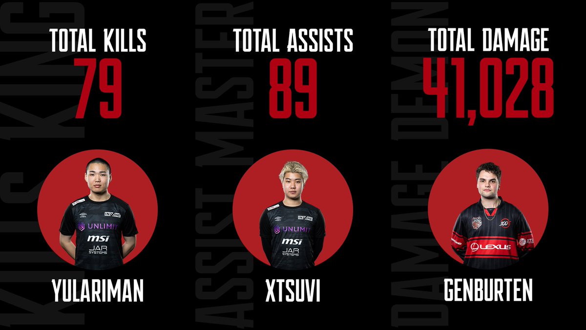 ApexAPMofficial's tweet photo. The stats don't lie! For the ALGS Year 5 Champs -

Your Kills King is @yulariman 
Your Assist Master is @Xtsuvi 
Your Damage Demon is @Genburten https://t.co/YBqW4NPNU0
