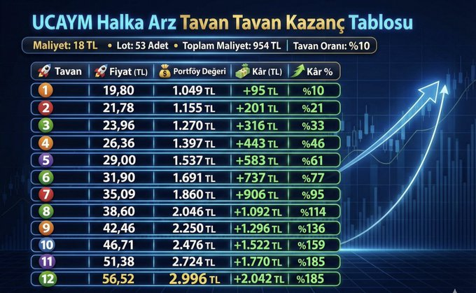 BornToSwim2000's tweet photo. Üçay Mühendislik #ucaym için ne kazanırım tablosu hazırladım. 

👉🏻 Şirket, enerji verimliliği, güneş enerjisi ve endüstriyel tesis çözümleri alanlarında faaliyet gösteriyor.

✅ 10 tavanı geçebilir gibi duruyor. Siz kaç tavan göreceğini düşünüyorsunuz?

#halkaarz #frmpl #arfye https://t.co/2Q7o20fMwG