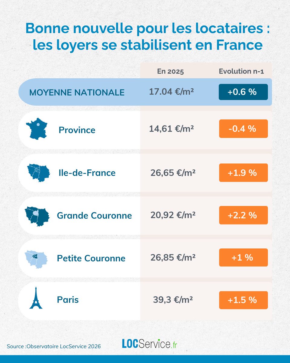 Cela peut surprendre mais dans notre dernière étude, nous avons constaté des loyers qui stagnent, voire qui baissent un peu à certains endroits. Pourquoi ? Le marché locatif pourrait commencer à se détendre légèrement et l'inflation ralentit.
Vous avez constaté la même chose ? 🗨️