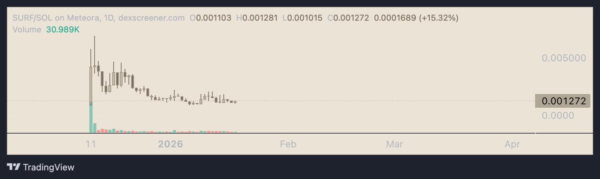 OzenInvests's tweet image. Won't say nothing too much but I'm going to start building a lil position here on $surf. People look at the chart and they see "dead, or disgust", I see eyecandy, very visually pleasing and as a investor I see high return opportunities from it being bottomed out. The goated team…
