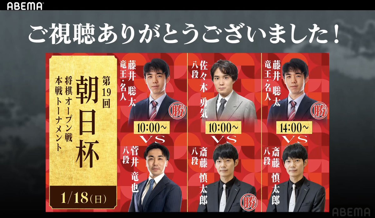 藤井聡太竜王・名人、朝日杯準決勝進出おめでとう🎉

菅井竜也八段に大逆転勝利、斎藤慎太郎八段には完勝

🦙準決勝進出できたことを嬉しく思うので、熱戦にできるように頑張りたい

準決勝は2月11日㊗️ 於. 高槻

news.yahoo.co.jp/articles/e2d37…