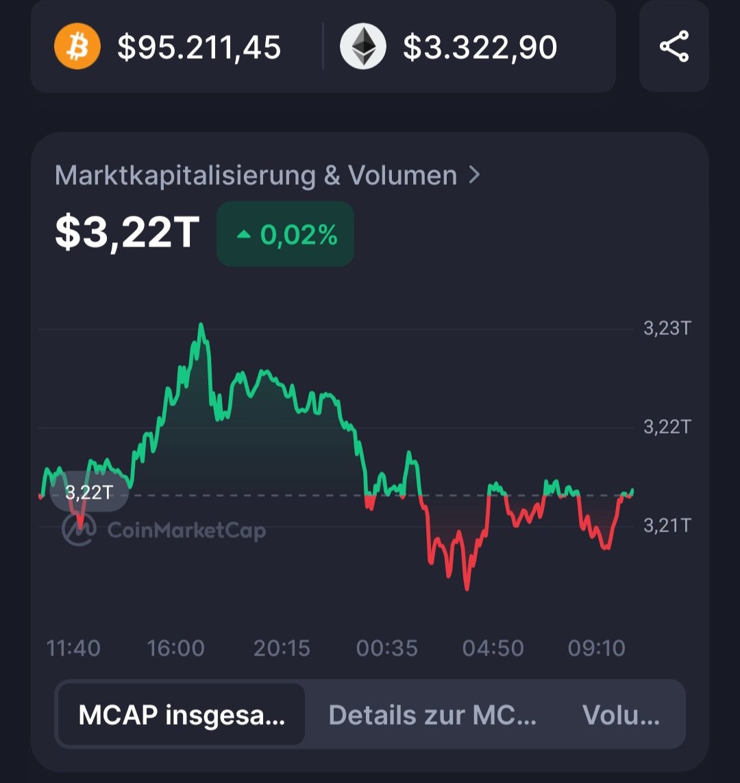 Bitcoin bleibt erstmal stabil. Bin gespannt auf heute Nacht.
