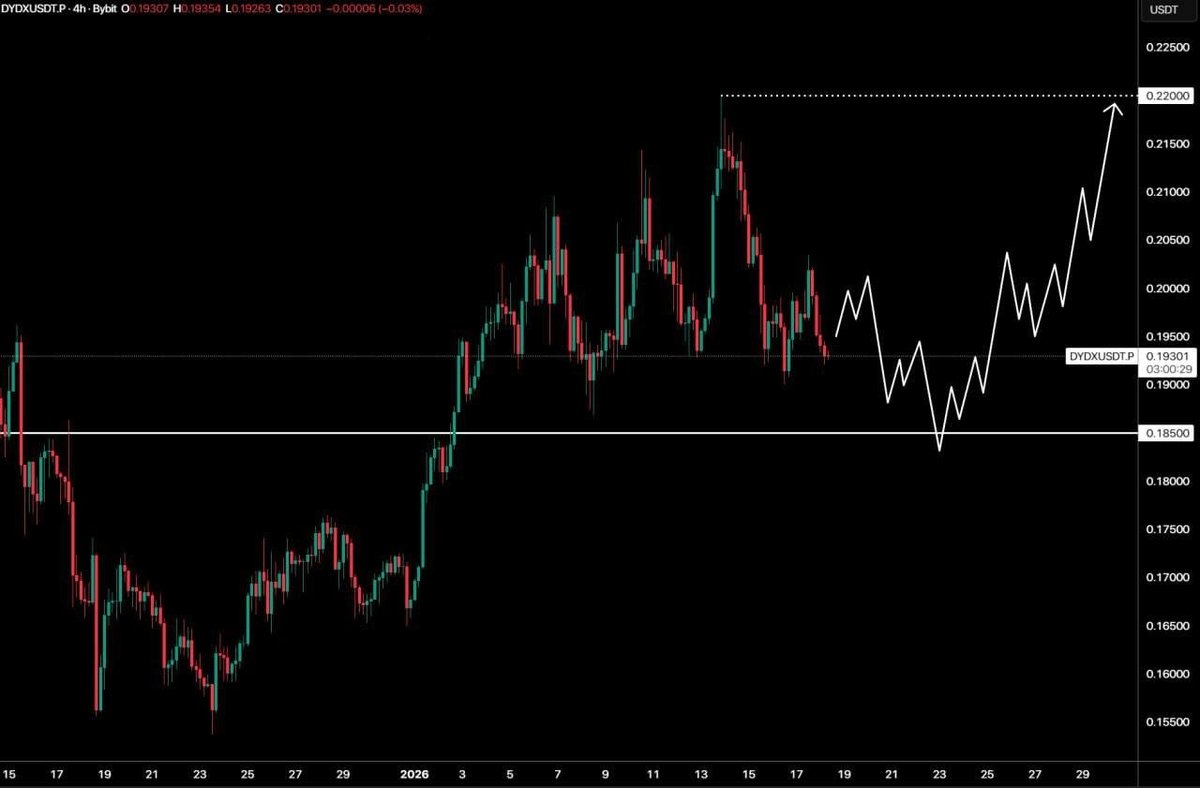 dYdX (DYDX). The price of DYDX is accumulating above the important level of  $0.18500. If the price holds this level during the next correction, then an  upward movement will begin with the