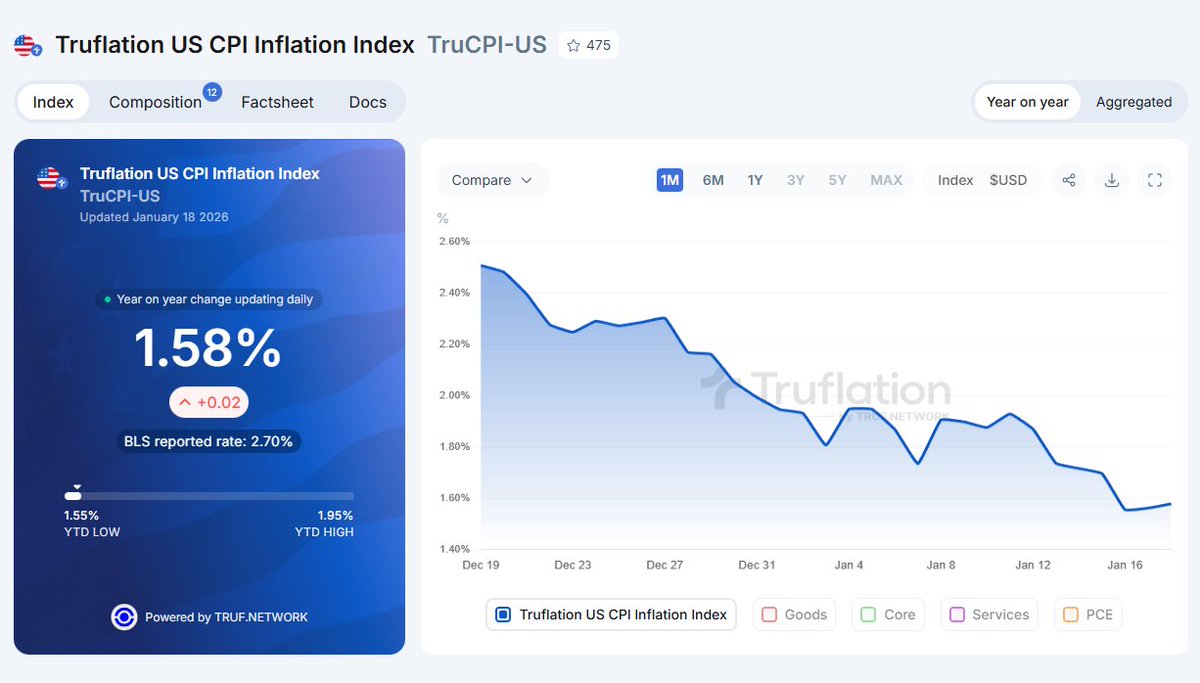 The Consumer Price Index now seems utterly meaningless. Those who  acknowledge it are hoping the Fed will cut rates quickly, while those who  dismiss it claim the data is fabricated. So the