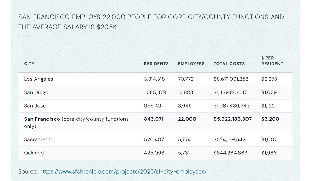 captgouda24's tweet image. San Francisco employs 22,000 people at an average salary of 205,000 dollars.