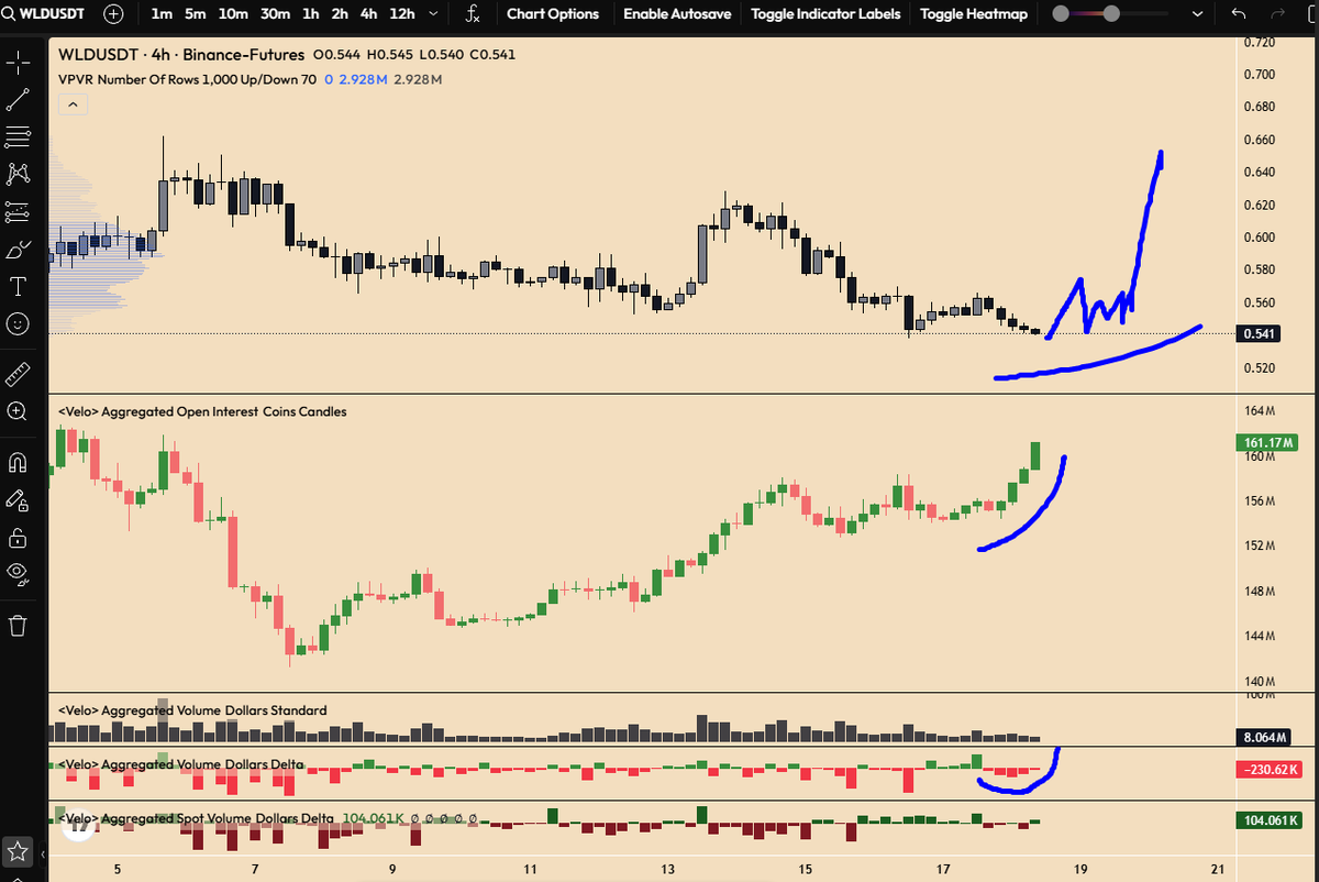 WLD price reched buy zone Also, we have OI rise!! before taking a long  trade, wait for a structure break - after TAKE LONG