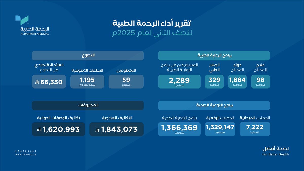 إنجازات تتواصل ورسالة مستمرة
نضع بين أيديكم تقرير الأداء للنصف الثاني من عام ٢٠٢٥م لجمعية الرحمة الطبية
محطات مضيئة من العطاء، وبرامج صحية نوعية، وأثر حقيقي امتد ليصنع فرقًا في حياة المستفيدين

#الرحمة_الطبية | #لصحة_أفضل