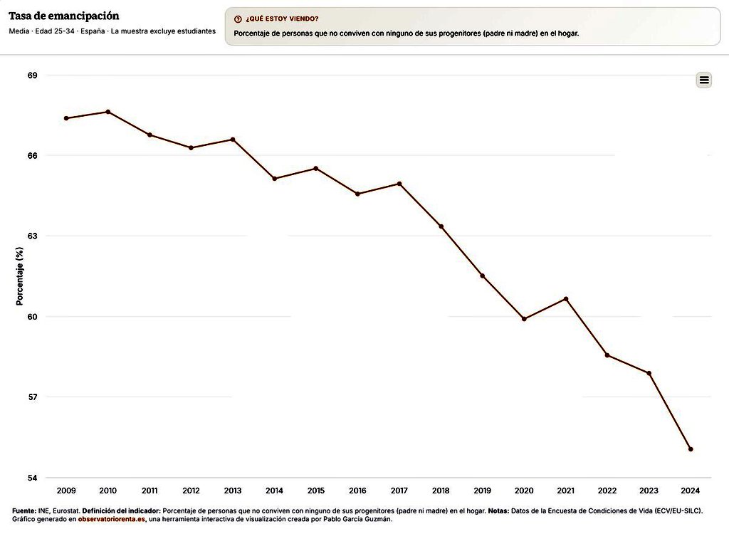 🚨 Cada vez menos jóvenes españoles pueden EMANCIPARSE de casa de sus padres. Y las calles tranquilitas porque "no gobierna la ultraderecha".