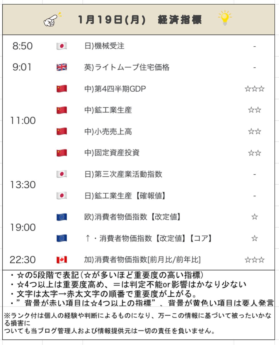 おはようございます😊☀️ １週間スタートですね(^ ^)！！ 今日はアメリカ市場は祝日で休場💡 今週の重要指標は、 ・水  🇺🇸トランプ大統領発言(ダボス会議) 引き続き🇺🇸企業決算も続きます🙂 では今週も頑張っていきましょ〜✨ 本日もよろしくお願いします！！  #fx ...