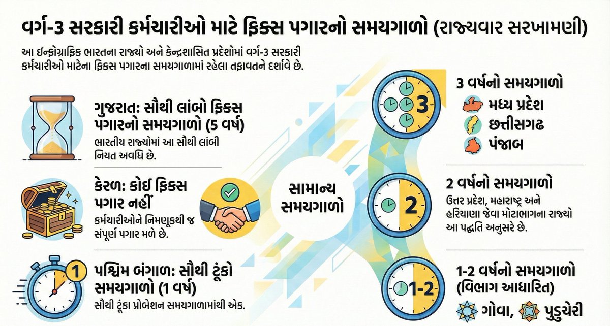 ભારતના સૌથી વિકસિત ગણાતાં ગુજરાત મોડેલ તરીકે ઓળખાતા રાજ્યમાં વર્ગ-3 ના સરકારી કર્મચારીઓ માટે આખા ભારતમાં સૌથી વધારે ફિક્સ-પે નો સમયગાળો આવી નીતિ કેમ?
#Remove_Fixpay_in_gujarat <a href="/Bhupendrapbjp/">Bhupendra Patel</a> <a href="/Chaitar_Vasava/">Chaitar Vasava AAP</a> <a href="/sanghaviharsh/">Harsh Sanghavi</a> <a href="/devanshijoshi71/">Devanshi Joshi</a> <a href="/INCAhmedabad/">Ahmedabad Congress</a> <a href="/AamAadmiParty/">AAP</a> <a href="/YAJadeja/">Yuvrajsinh Jadeja</a>