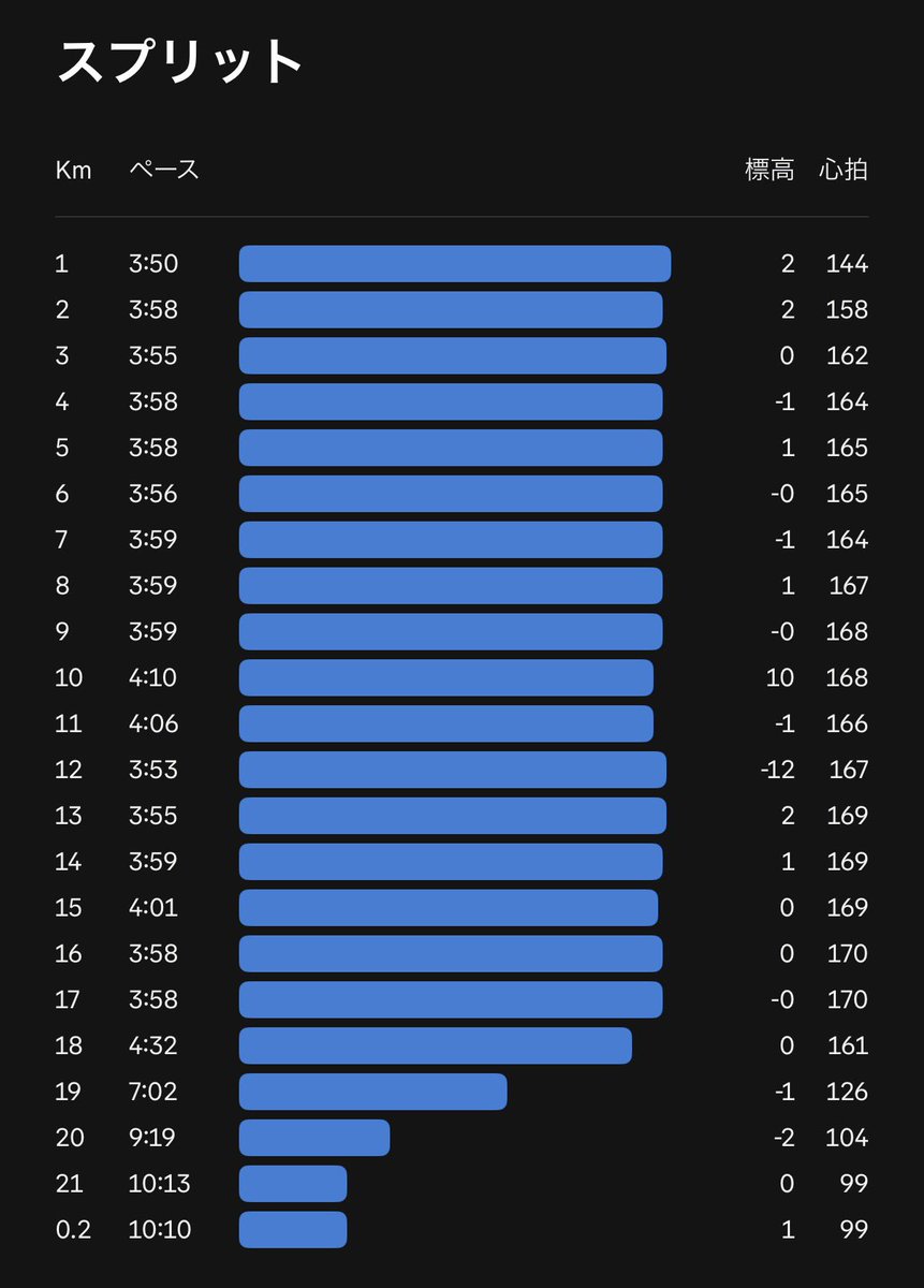赤羽ハーフマラソン。
ここ一週間くらい股関節が怪しくて不安があったんだけどやっぱり潰れてしまった。
🏃‍♂️で故障とかした事なかったからショックだけどこれも経験か。
