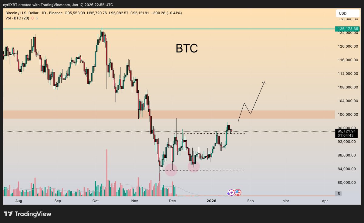 cyrilXBT's tweet image. $BTC update

BTC looks like it’s rebuilding rather than rolling over.

The sharp selloff shook a lot of people out, but the reclaim of local levels tells me buyers are still engaged.

As long as price holds this area, I see this as consolidation with upside potential, not…
