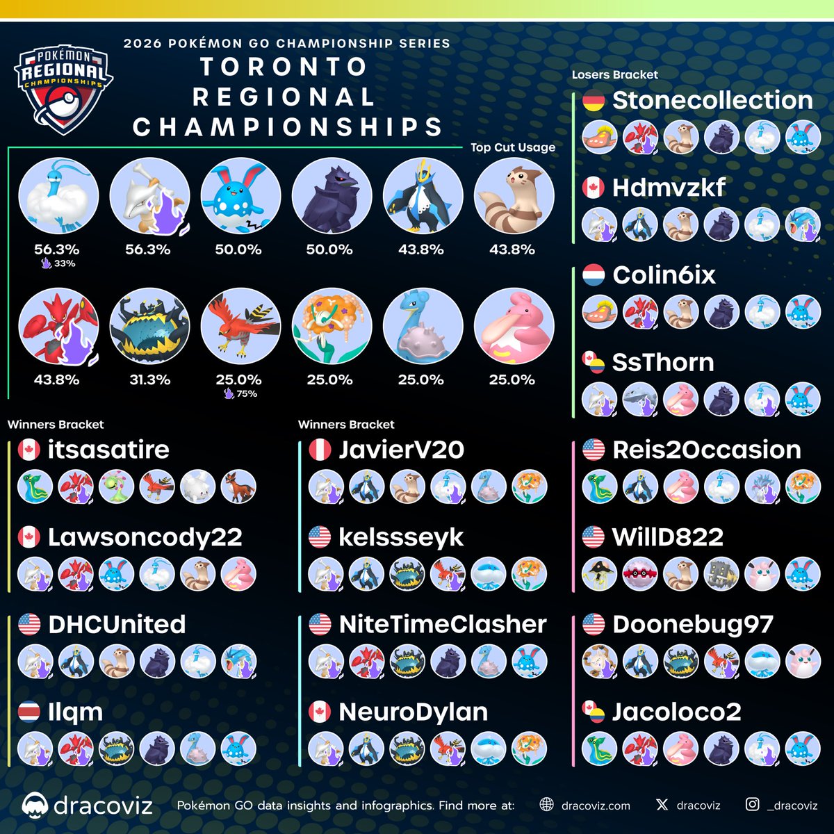 Day 2 of the 🇨🇦 Toronto Regional Championships! Who will take home the first crown of 2026?

⛓️dracoviz.com/2026-toronto

#PokemonGO
#PlayPokemon