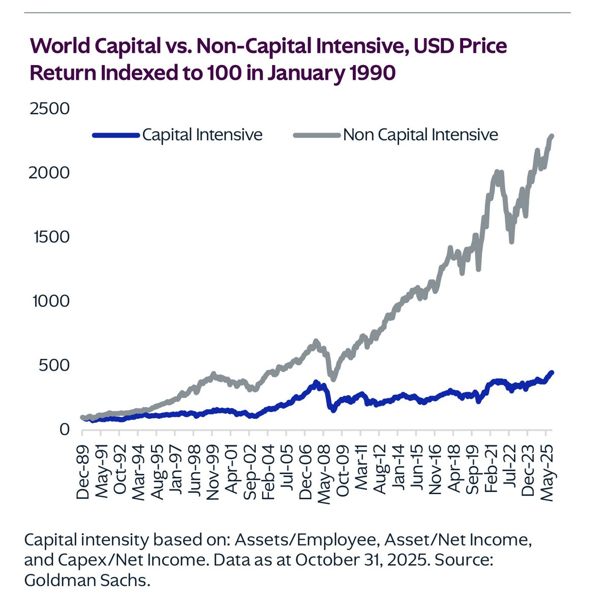 EugeneNg's tweet image. Capital-light businesses have outperformed capital-intensive businesses over the last 35 years.

Chart from KKR 2026 outlook.