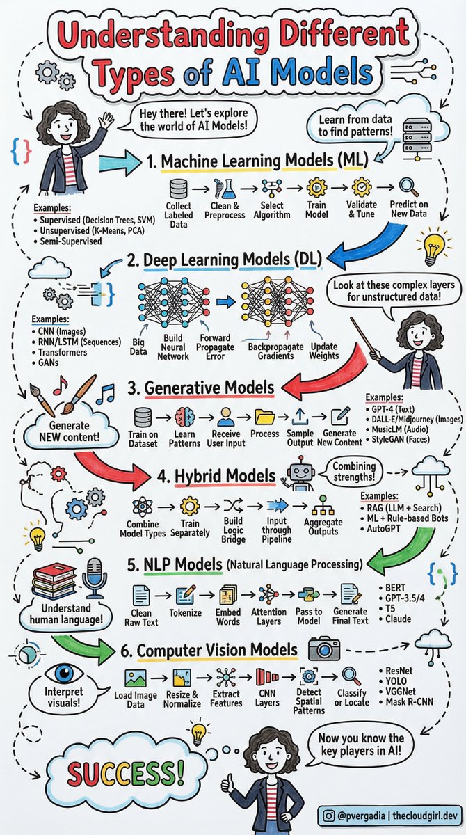 🧩 We often hear "AI" thrown around as a catch-all term, but understanding the specific architecture underneath is key to solving the right problems .

This visual breakdown clearly distinguishes the Top Types of AI Models that you need to know about today:

1️⃣ Machine Learning