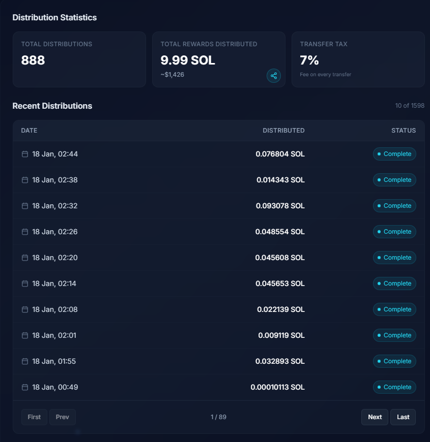 SolanaFinance_'s tweet photo. We hit the 10 $SOL milestone🔥
Our holders are generating passive income from $SOLFI and here is the proof✅ #Solana #rewards #SOLFI https://t.co/fdwCmG3DBF