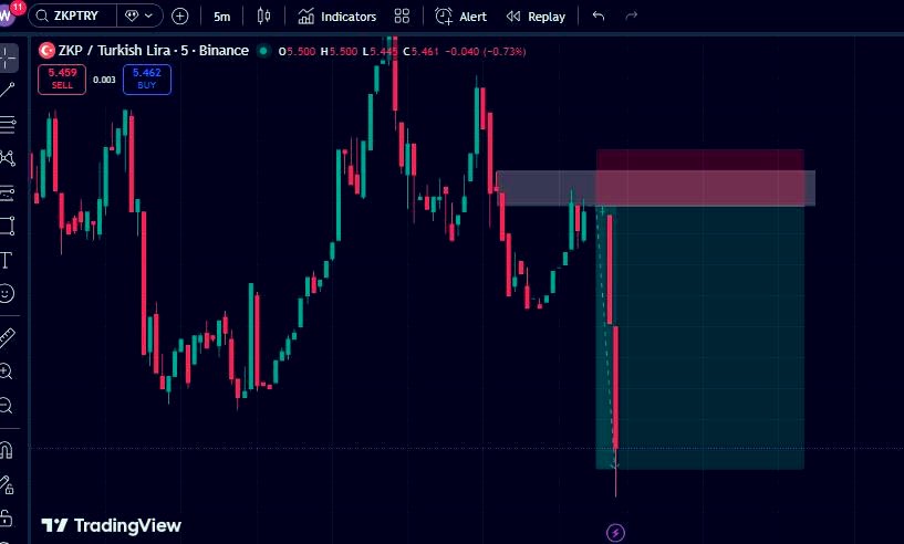 MrDevTech's tweet image. Can I get a Gm

ZKP/USDT
TP Achieved ✅

…when u know what u are doing u will always GRAB this📈📉📈