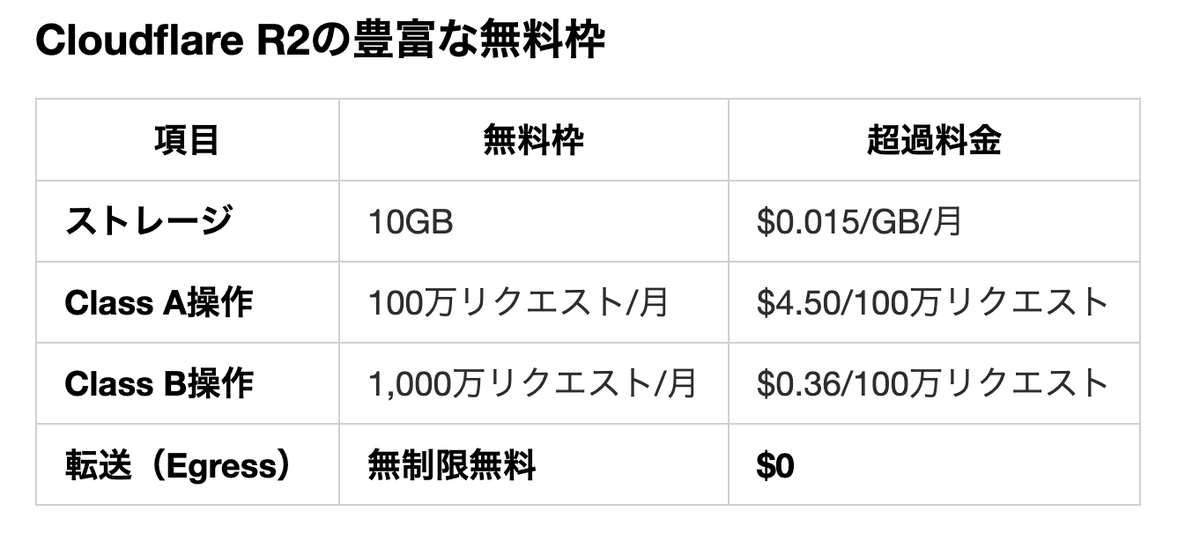 yaaaman892's tweet photo. 新規実装ページの機能で画像・動画のアップロード先で悩んでてSupabase StorageとかS3も考えてたけど、Cloudflare R2…めっちゃいいじゃん!
機能要件もUXも、運用コストまで満たしてくれる😭
#個人開発 #CloudflareR2 #神かよ https://t.co/2Va57y7ioe