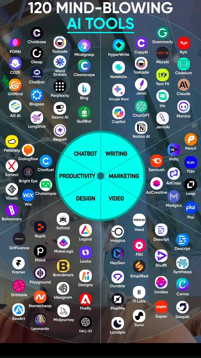 Ronycoder's tweet photo. 120 Mind-Blowing AI Tools;

1. Ideas

- YOU
- Claude
- ChatGPT
- Perplexity
- Bing Chat

2. Presentation

- Prezi  
- Pitch  
- PopAi  
- Slides AI  
- Slidebean  

3. Website

- Dora  
- Wegic  
- 10Web  
- Framer  
- Durable  

4. Writing 

- Rytr  
- Jasper  
- Copy AI  
- Textblaze  
- Writesonic  

5. AI Models

- RenderNet  
- Glambase App  
- Luma AI  
- Sora (OpenAI)  
- Leonardo AI  

6. Meeting

- Tldv  
- Krisp  
- Otter  
- Avoma  
- Fireflies  

7. Chatbots

- Poe  
- Claude  
- Gemini  
- ChatGPT  
- HuggingChat  

7. Automation

- ClickUp  
- Drift  
- Outreach  
- Emplifi  
- Phrasee  

8. UI/UX

- Uizard  
- Visily  
- Khroma  
- Galileo AI  
- VisualEyes  

9. Image

- Dreamina AI 
- Freepik  
- Phygital+  
- StockIMG  
- Bing Create  

10. Video

- Dreamina AI  
- HeyGen  
- Nullface  
- Decohere  
- Synthesia  

11. Design

- Looka  
- Clipdrop  
- Autodraw  
- Vance AI  
- Designs AI  

12. Marketing

- AdCopy  
- Predis AI  
- Howler AI  
- Bardeen AI  
- AdCreative  

13. Twitter 

- Typefully  
- Postwise  
- Metricool  
- Tribescaler  
- TweetHunter 

Follow @Ronycoder for more AI content.