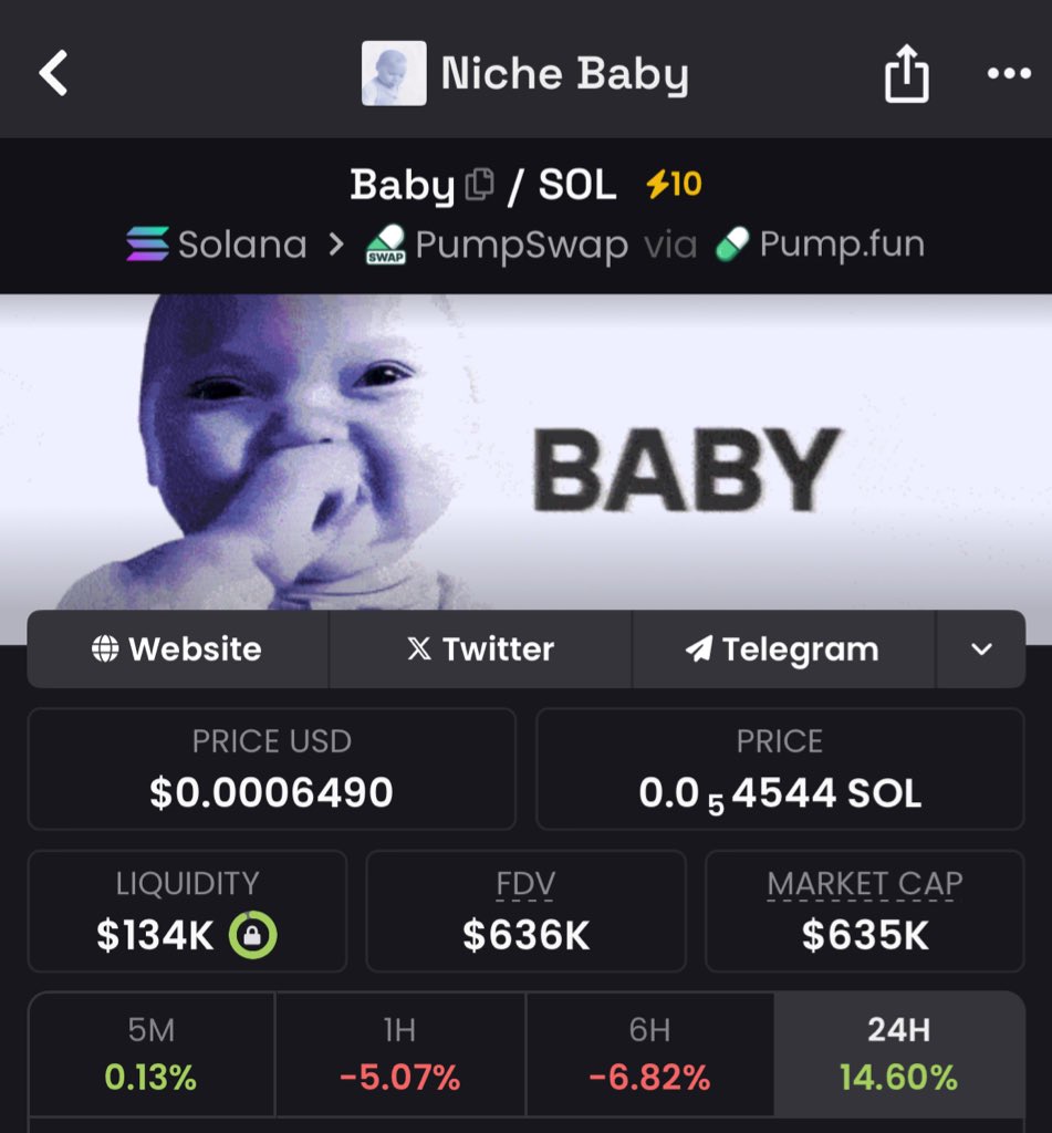 13k community members with a $600k Market cap is an obvious mismatch

When a meme is already pulling 13k people together but still sits around ~$600k, that gap usually doesn’t stay open for long

Not a prediction, Just experience

$Baby