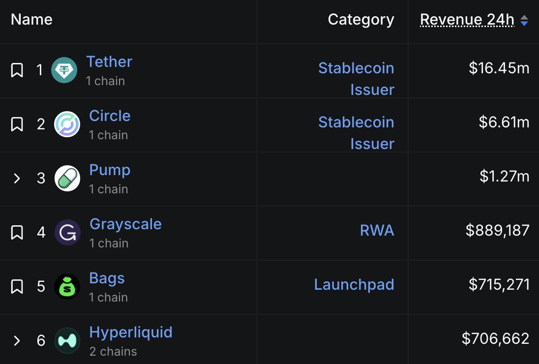 NEW: HYPERLIQUID DROPS OUT OF TOP 5 PROTOCOLS BY 24H REVENUE ON DEFILLAMA  SOURCE: https://t.co/8Xcyfyl3tJ