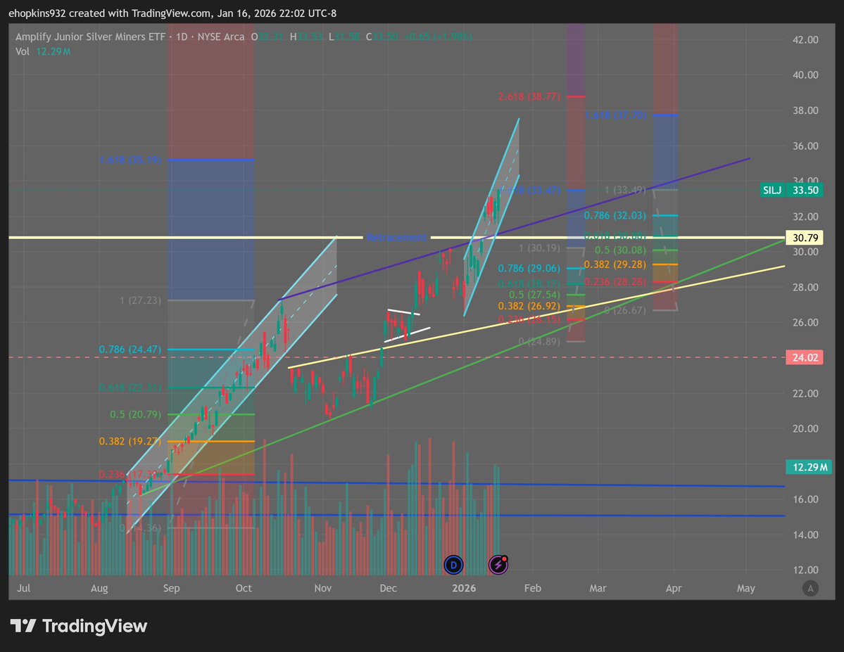 EdFH1992's tweet image. SILJ 1/17/26 Analysis, daily chart

SILJ tagged its 1.618 Fibonacci extension on Friday, which often acts as a short-term exhaustion or pause level. From here, a minor pullback may occur, with the most likely retracement toward the 0.618 level, which aligns with the lower…