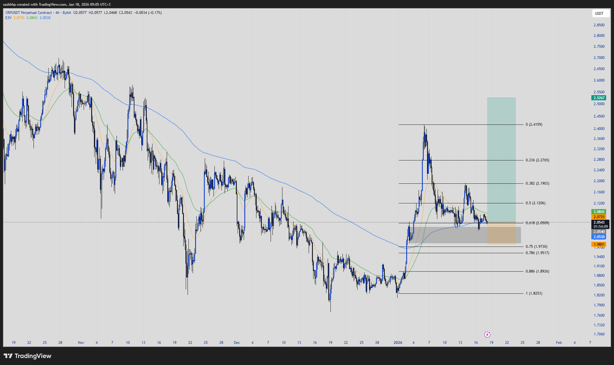 $XRP 
-H4 EMA200
-0.618
-demand zone below