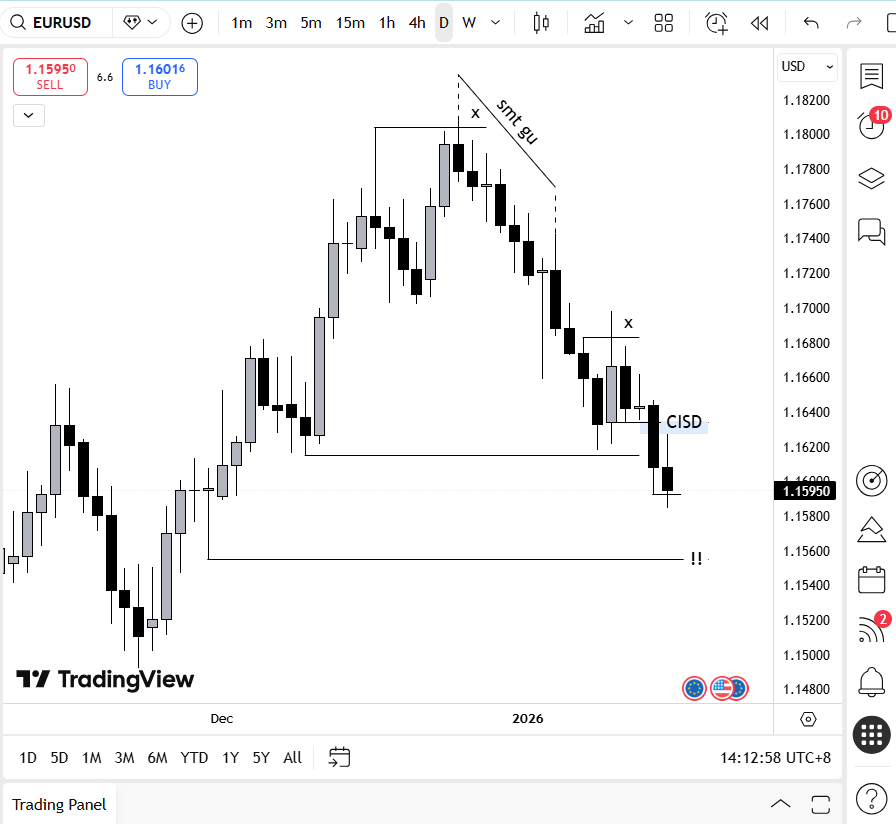$EURUSD Weekly Outlook

Identifying the next draw on liquidity

Looking for ERL ♻️ IRL