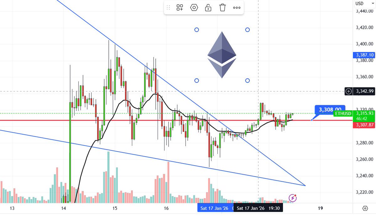 ⏬⏬ As mentioned earlier, #ethereum hourly chart has closed above previous  week high. This level should act as support as a base for further up  move🚀🚀 Keep an👀 share your thoughts,