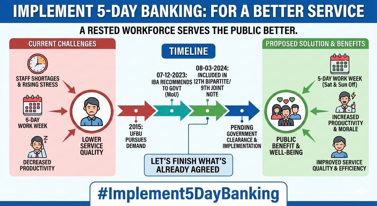 A 5-day banking week in India means better work-life balance for employees, leading to higher productivity and job satisfaction. #Implement5DayBanking x.com/aiboc_in/statu…