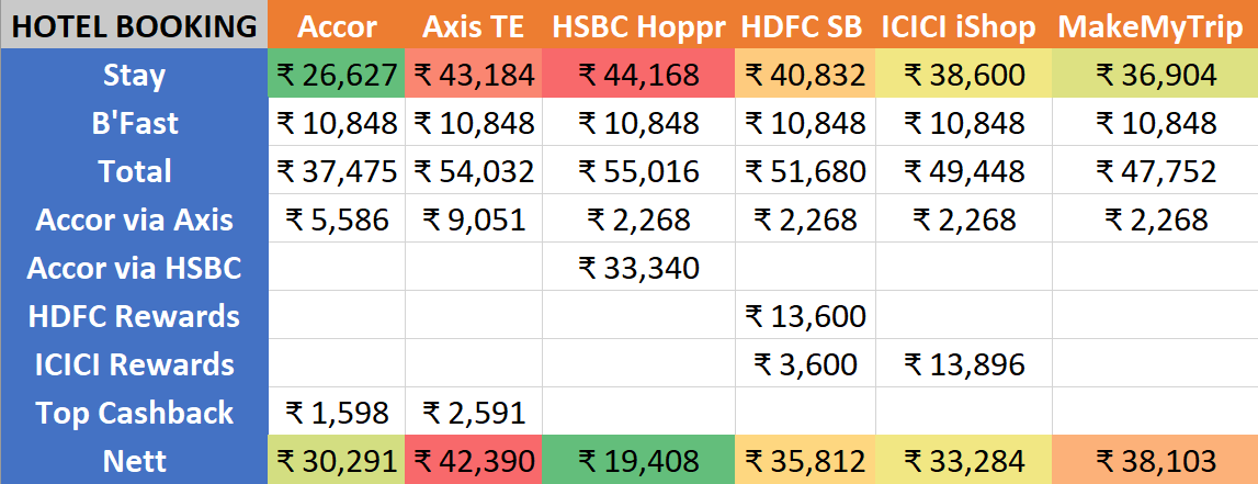 EvryPaisaMatter's tweet image. The picture below is a very clear example of how can a Credit Card with Excellent Rewards shift the narrative.

Hotel Booking via HSBC is Costliest but if you are an Accor fan, they still turn out to be the best.

#RewardsPoints #CCGeeks #EveryPaisaMatters