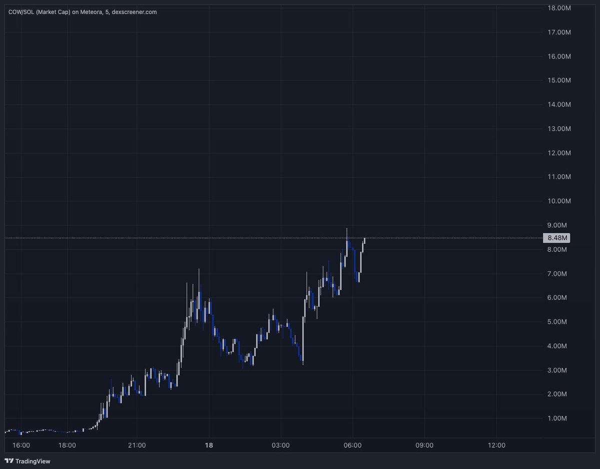 cryptosmithcoco's tweet image. $Cow is whitewhale on steroids.

Some info about fwog.fun 

 give you a Dynamic Reserve Mechanism that creates unruggable tokens fees doesn't go to our pockets but instead flows into an algorithmic reserve that continuously executes market…