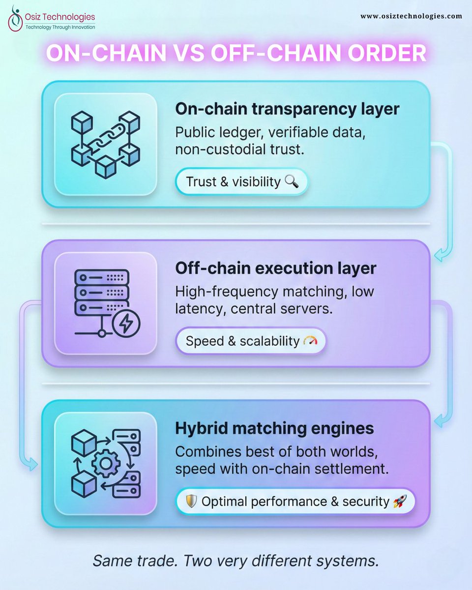 Same trade. Two very different systems. ⛓️ On-chain → Verifiable &  transparent ⚡ Off-chain → Fast & scalable 🚀 Hybrid → Where crypto exchange  are headed This is how next-gen platforms are