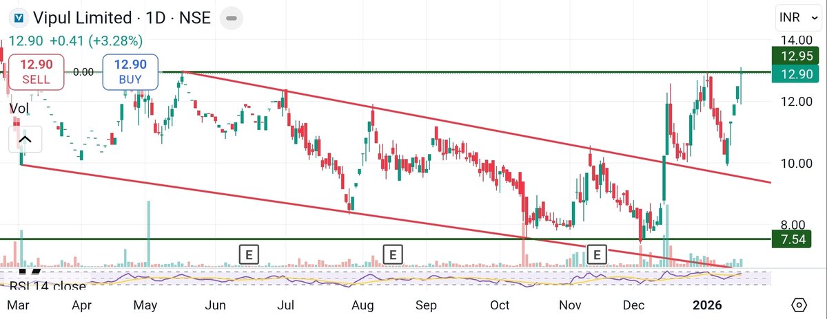 FinWithSahib's tweet image. #VIPULLTD - 12.9