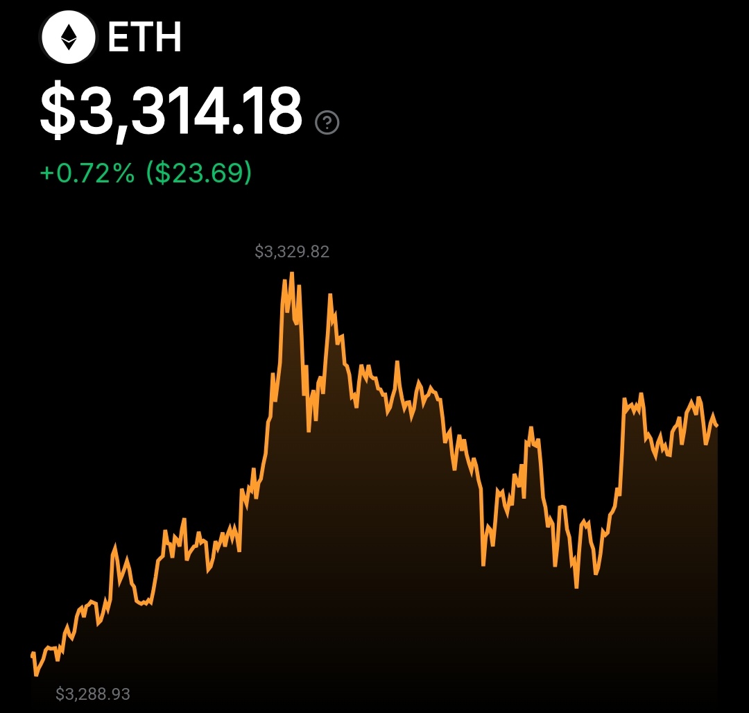ETH Market Update Ethereum is trading around $3,314, holding gains with a  +0.72% move Despite volatility, ETH is showing strong recovery behavior  after recent pullbacks Price respected the lower zone near $3,288