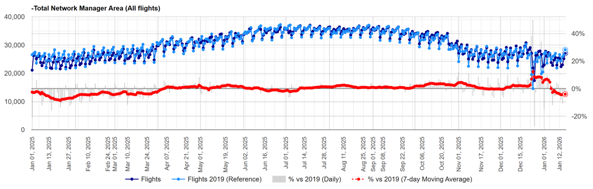 staunovo's tweet photo. Daily traffic at European airports according to Eurocontrol  7-day average is at -4.0% versus 2019 levels (red line); previous week -2.2%  #oott https://t.co/dQMmlH5JsO