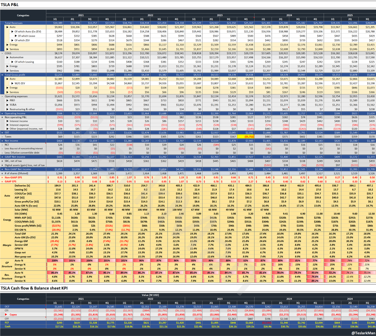 TeslarkMan's tweet image. 테슬라 실적의 모든 것 (2021.1Q - 2025.3Q)

이번 달에 2025.4Q 테슬라 실적 발표 하겠구나.
그래서 3Q 까지 정리해봤다.

요즘 X에 처음 보는 사람이 많아서 노파심에 하는 말인데,
아직까지 테슬라의 진짜 캐시카우가 실적에 반영 안된거 잘알지? 그냥 재무건정성이나 트렌드 확인하는 정도로만…
