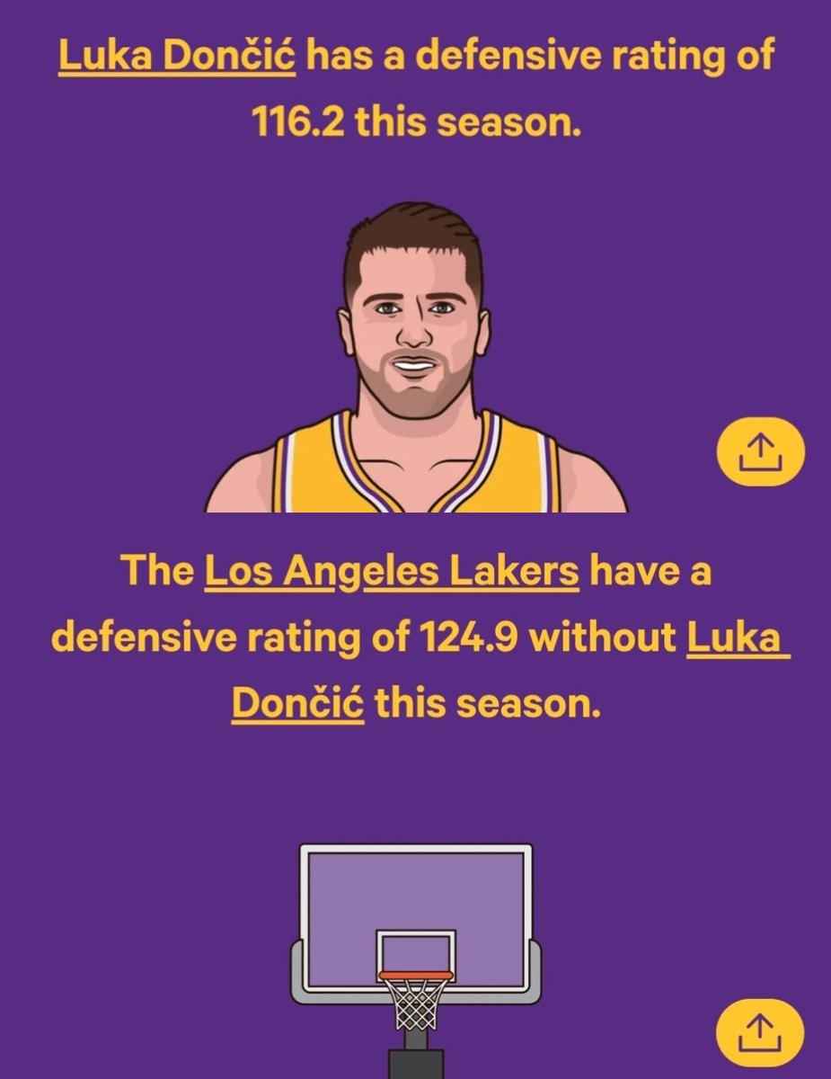 LukaUpdates's tweet image. Defensive rating (lower = better):
• Luka Dončić: 116.2
• Lakers w/o Luka: 124.9

The “Luka is the defensive issue” narrative doesn’t survive data.