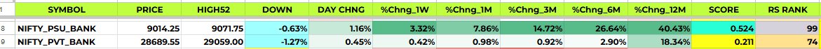 TradeologyD's tweet photo. On the last trading day, Indian banking, finance, and capital markets stocks showed significant strength, followed by IT software. However, in my personal opinion, the strength of the banking sector is now deteriorating if I compare it on 12,6,3 & 1 month basis.
#Stockstowatch https://t.co/tAeJRSeufE