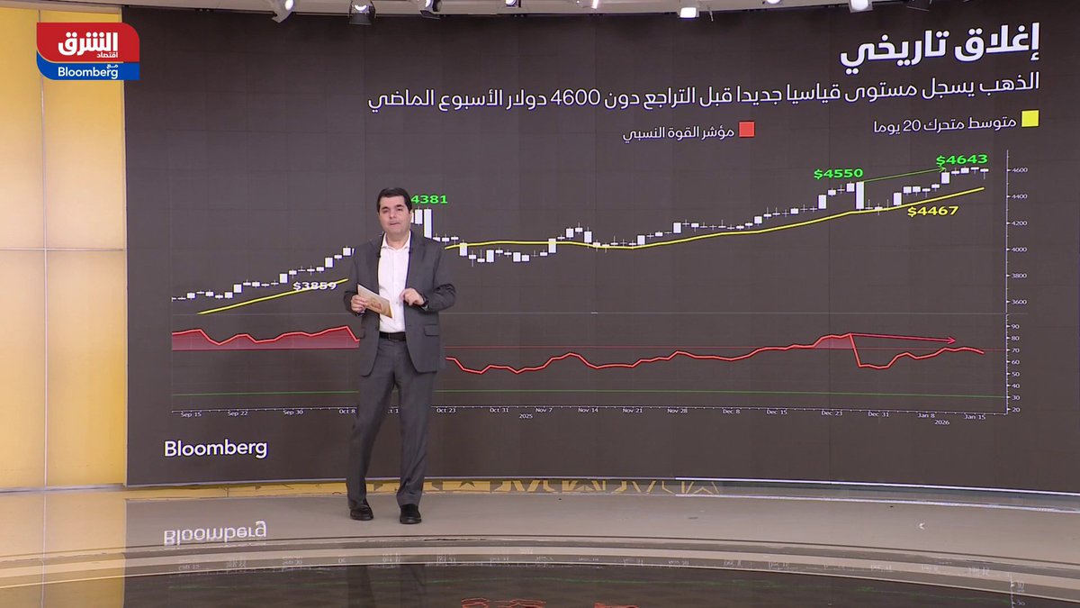 السلع تقود الأسواق العالمية للأسبوع الثاني وسط استمرار صعود النفط.. إليك التفاصيل في التحليل التالي 