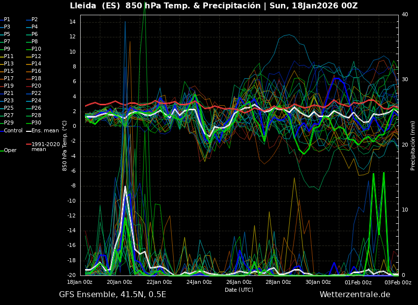 fmrjt's tweet photo. Anàlisi 4 #meteogrames sortida 00Z model GFS del 18/1/26 a https://t.co/qVd8RtW97X 
#Tarragona 
#Lleida 
#Girona 
#Barcelona   
No deixem el #fred de l'època ni la possibilitat de #pluges
La 🌡️a 850 hPa és < 0 alguns dies !!!!!!  (determinista)
#meteo #prediccio #fred #pluges https://t.co/0sLK57B9mW