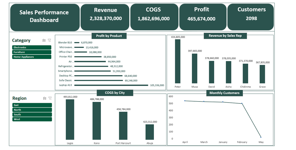 manliketosin_'s tweet image. I built an interactive Sales Performance Dashboard in Excel as part of my data analysis training with @TSAcademyOnline @ezekiel_aleke, turning raw sales data into clear, actionable insights.