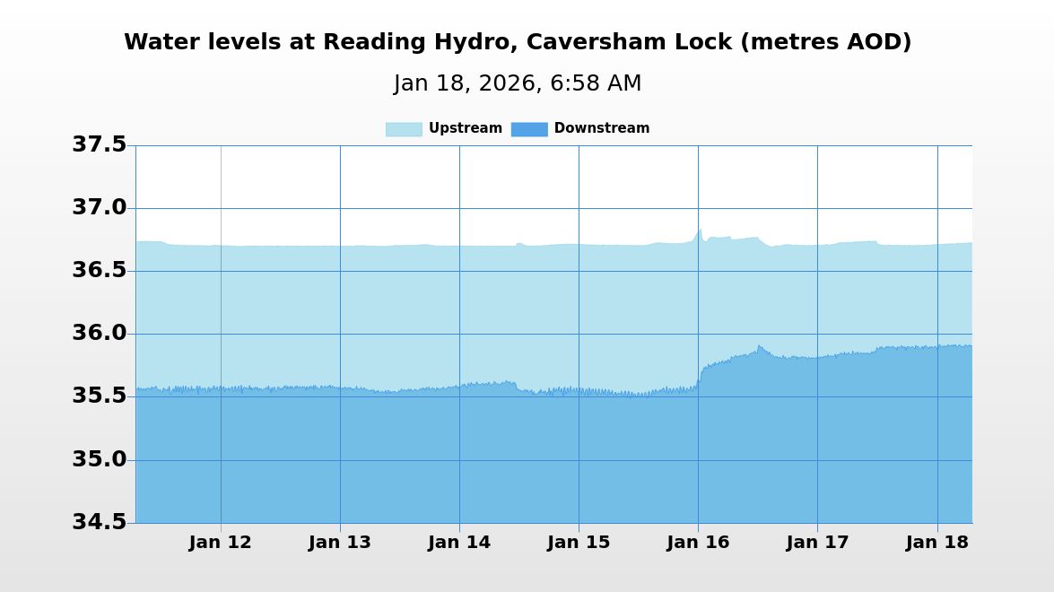 HydroReading's tweet image. On 18/01/2026 at 06:58 the river level upstream of Reading Hydro was 36.73m AOD and the river level downstream was 35.91m AOD. The head of water was 0.82m.
