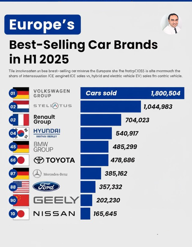ShabKhanjee's tweet photo. Europe’s Best-Selling Car Brands (H1 2025) 🚗🇪🇺
VW leads with 1.0M sales, followed by Renault (704K) and BMW (540K).
Big moment: Geely enters Top 10 (#9), signaling a shift in Europe’s auto market.

#Automotive #EuropeAuto #Volkswagen #BMW #Renault #Geely #CarSales #AutoTrends https://t.co/nHnpeDcvCM
