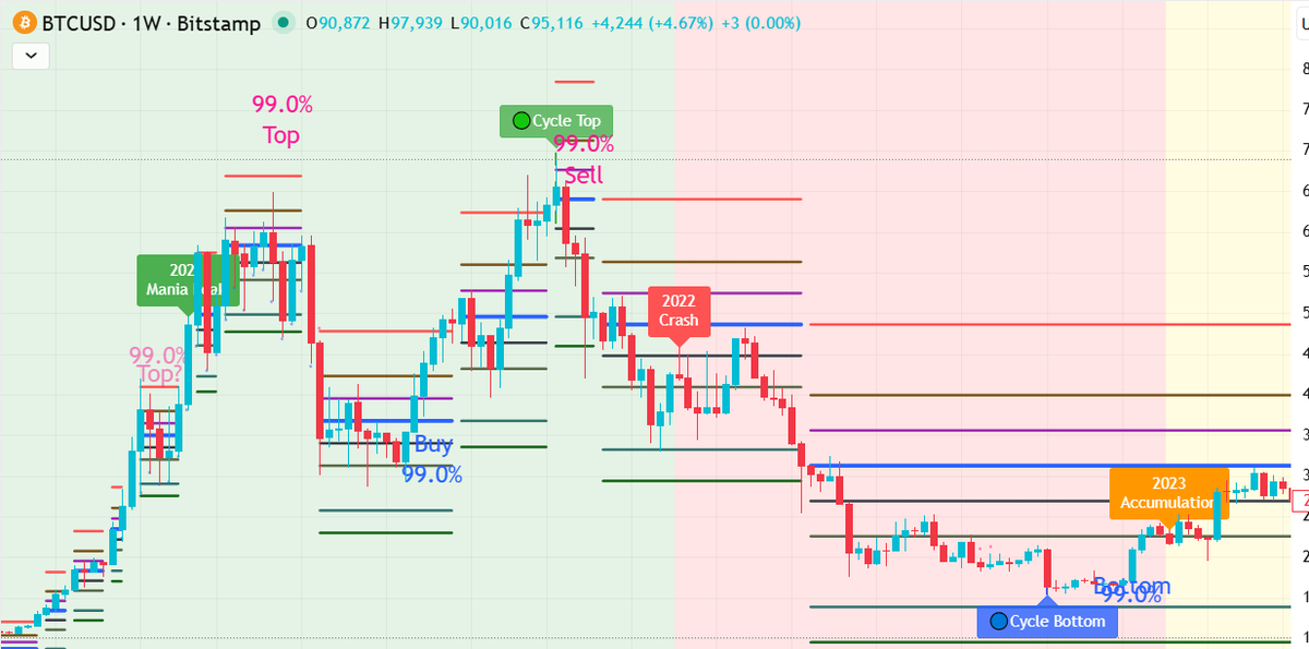 X_aialgo's tweet photo. 🚨 X-AI Pro Indicator RELEASE

From Cycle Top to Cycle Bottom. 📉📈

Look at the chart. X-AI nailed the 2021 Top, the 2022 Crash, and the 2023 Accumulation.

Don't guess the next cycle. Let the Algo show you.

Get access: https://t.co/rJlwTrPlvN

$BTC #Crypto #web3 #ETH #Trading https://t.co/1OmAMLesZt